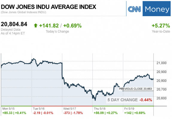 Dailymarketwrap5192017dowjonesindustrialaveragecreditcnnmoney-manufacturedhousingindustrymarketsreportdailybusinessnewsmhpronews