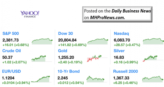 Dailymarketwrap5192017dowjonesindustrialaveragesp500nasdaqcredityahoofinance-manufacturedhousingindustrymarketsreportdailybusinessnewsmhpronews