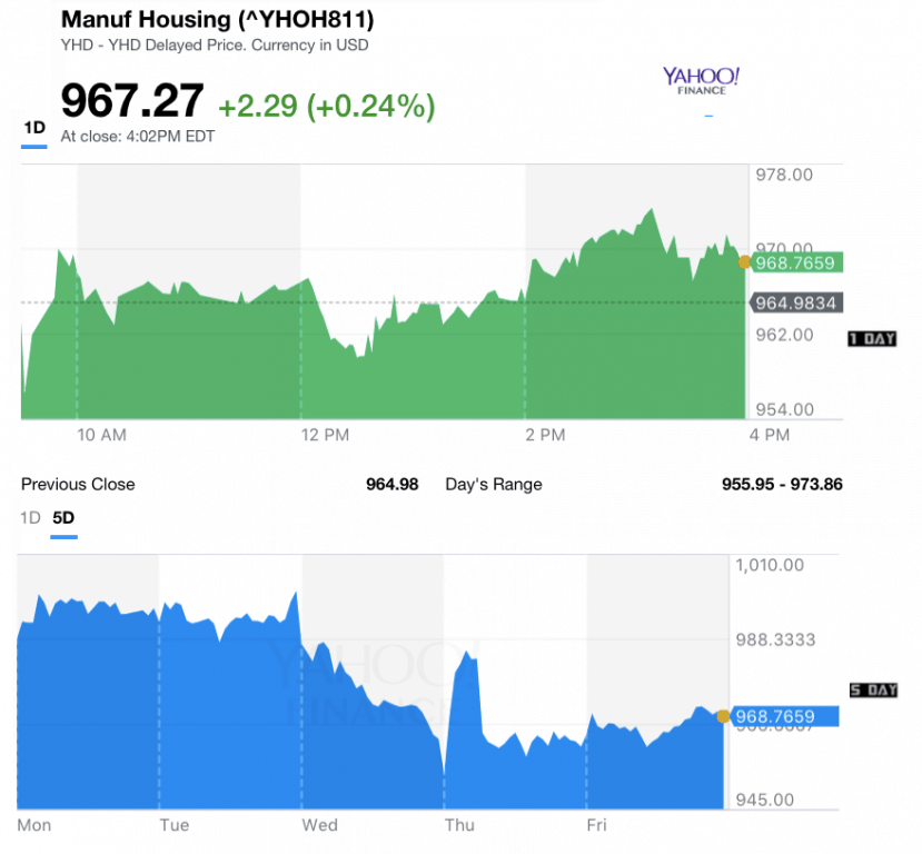 Dailymarketwrap5192017yahoomanufacturedhousingcompositevaluemanufacturedhousingindustrydailybusinessnews-mhpronews