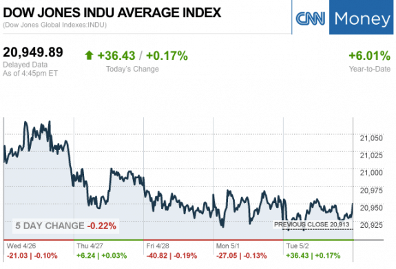  Dailymarketwrap522017dowjonesindustrialaveragecreditcnnmoney-manufacturedhousingindustrymarketsreportdailybusinessnewsmhpronews