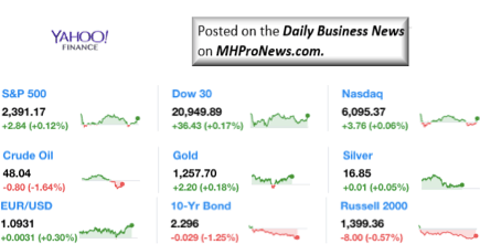 Dailymarketwrap522017dowjonesindustrialaveragesp500nasdaqcredityahoofinance-manufacturedhousingindustrymarketsreportdailybusinessnewsmhpronews