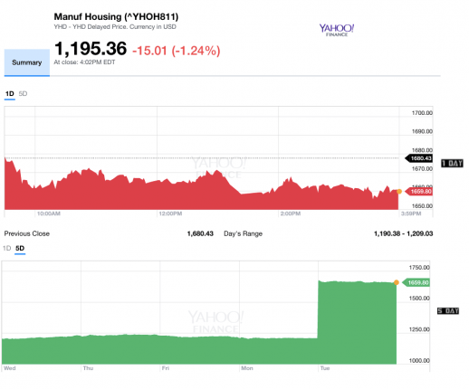 Dailymarketwrap522017yahoomanufacturedhousingcompositevaluemanufacturedhousingindustrydailybusinessnews-mhpronews