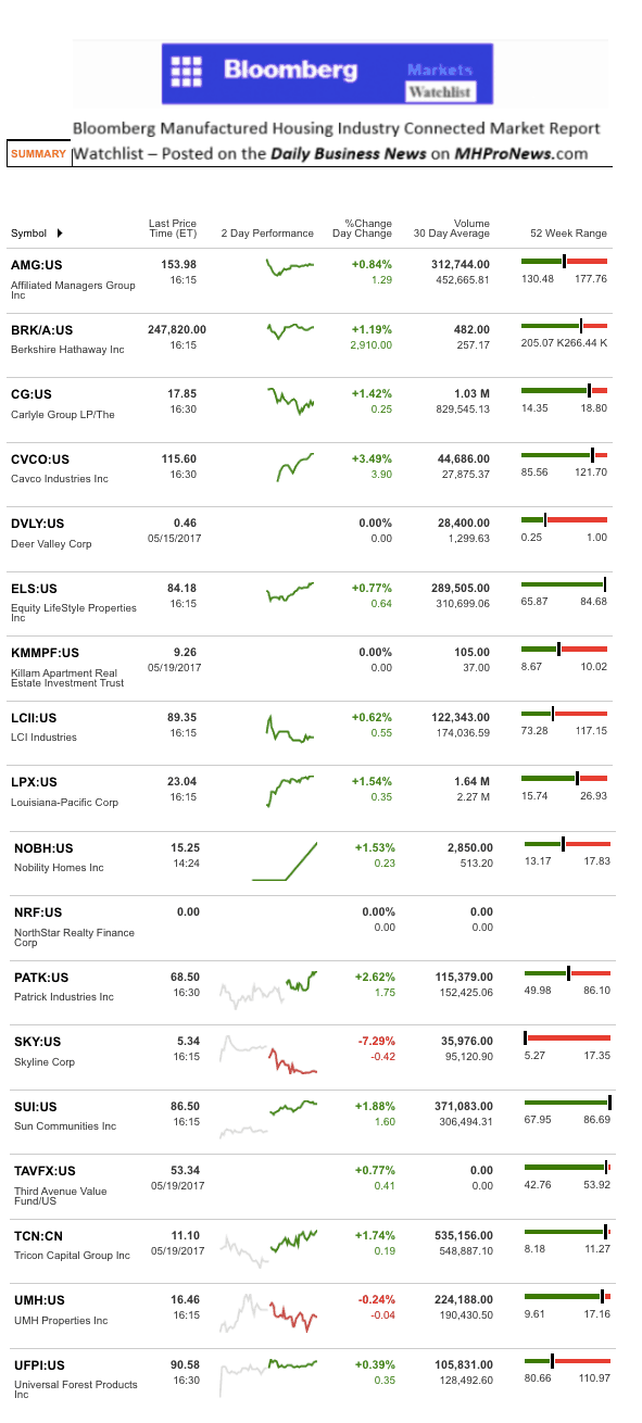 Dailymarketwrap5222017bloombergtickermanufacturedhousingindustryrelatedmarketreportdailybusinessnews-mhpronews