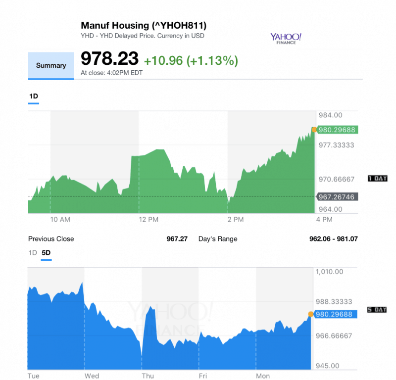 Dailymarketwrap5222017yahoomanufacturedhousingcompositevaluemanufacturedhousingindustrydailybusinessnews-mhpronews