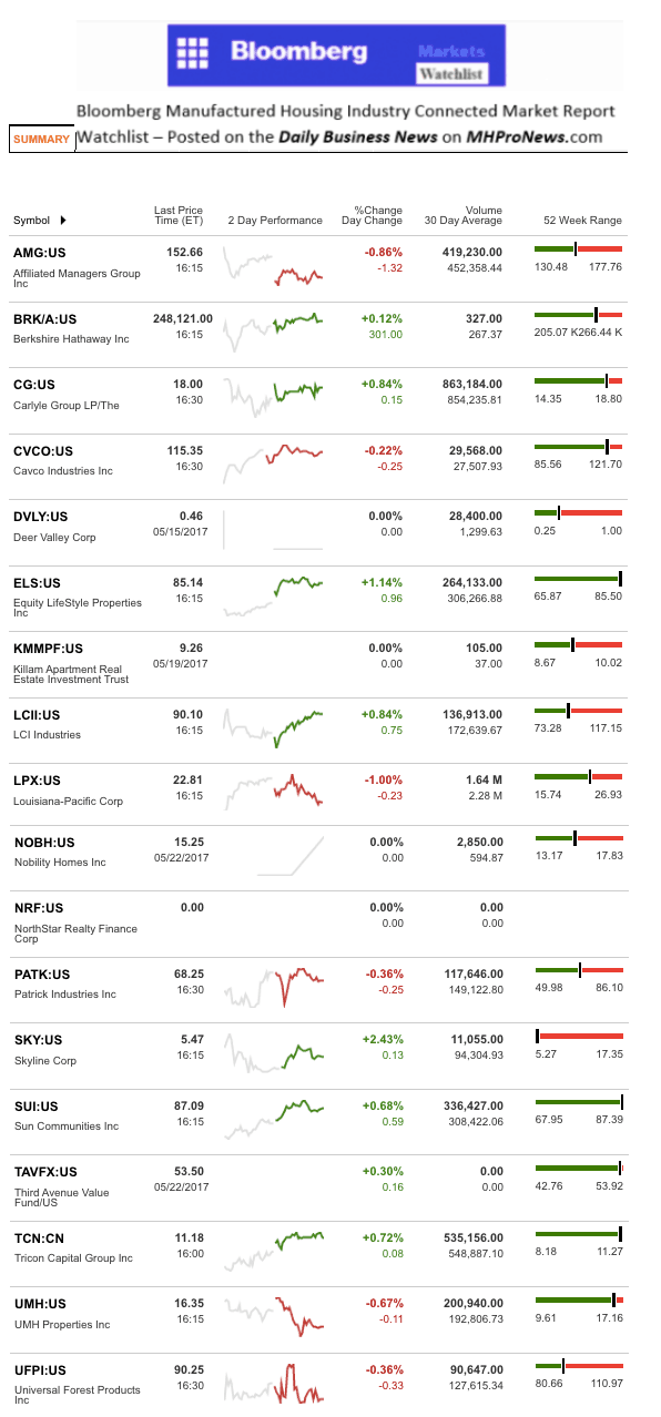 Dailymarketwrap5232017bloombergtickermanufacturedhousingindustryrelatedmarketreportdailybusinessnews-mhpronews