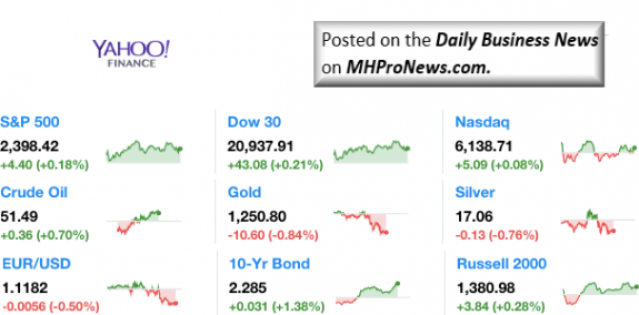 Dailymarketwrap5232017dowjonesindustrialaveragesp500nasdaqcredityahoofinance-manufacturedhousingindustrymarketsreportdailybusinessnewsmhpronews