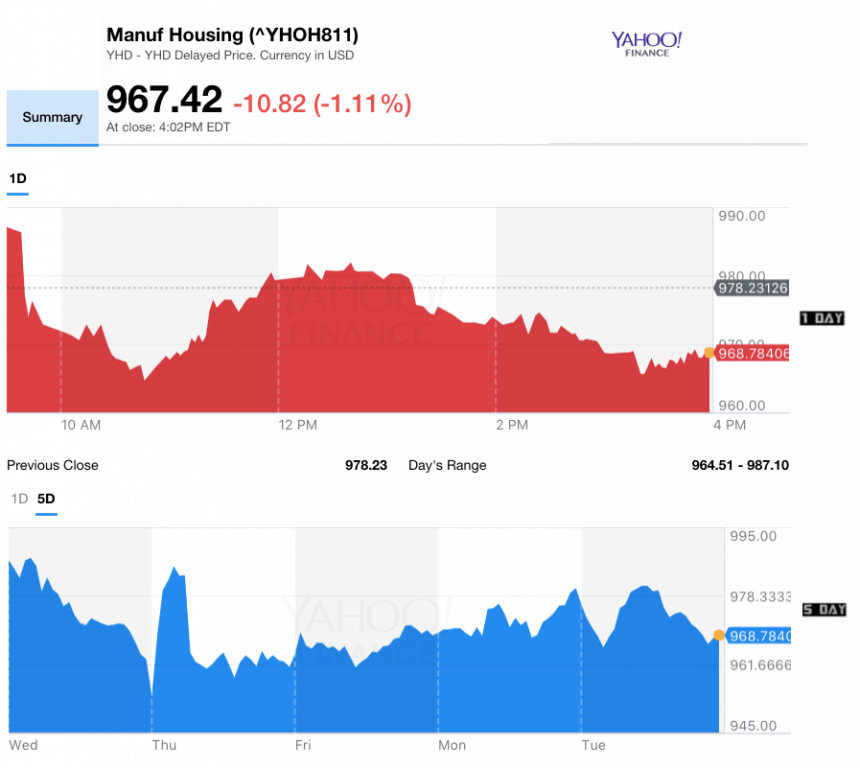 Dailymarketwrap5232017yahoomanufacturedhousingcompositevaluemanufacturedhousingindustrydailybusinessnews-mhpronews