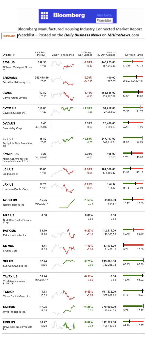 Dailymarketwrap5242017bloombergtickermanufacturedhousingindustryrelatedmarketreportdailybusinessnews-mhpronews