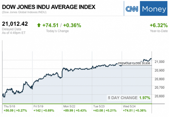 Dailymarketwrap5242017dowjonesindustrialaveragecreditcnnmoney-manufacturedhousingindustrymarketsreportdailybusinessnewsmhpronews