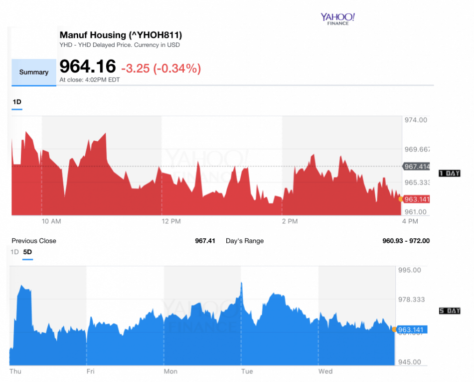 Dailymarketwrap5242017yahoomanufacturedhousingcompositevaluemanufacturedhousingindustrydailybusinessnews-mhpronews