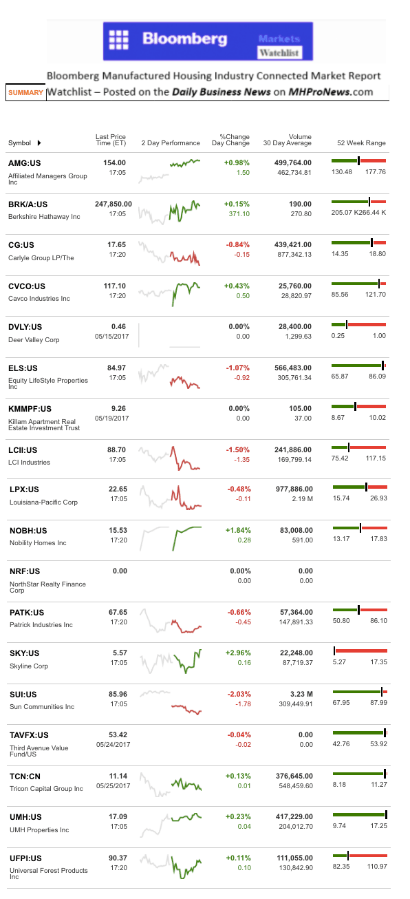 Dailymarketwrap5252017bloombergtickermanufacturedhousingindustryrelatedmarketreportdailybusinessnews-mhpronews