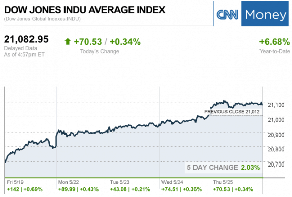 Dailymarketwrap5252017dowjonesindustrialaveragecreditcnnmoney-manufacturedhousingindustrymarketsreportdailybusinessnewsmhpronews