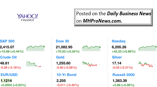 Dailymarketwrap5252017dowjonesindustrialaveragesp500nasdaqcredityahoofinance-manufacturedhousingindustrymarketsreportdailybusinessnewsmhpronews