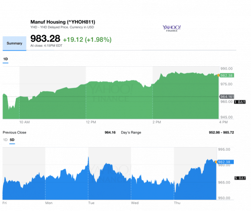 Dailymarketwrap5252017yahoomanufacturedhousingcompositevaluemanufacturedhousingindustrydailybusinessnews-mhpronews