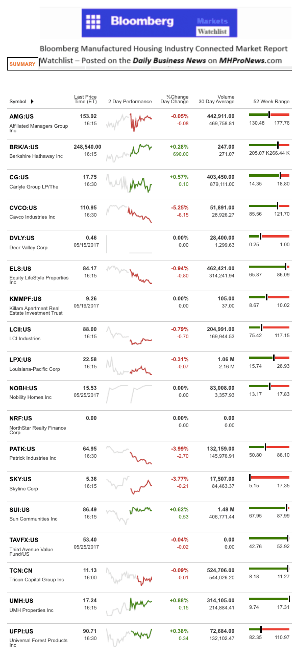 Dailymarketwrap5262017bloombergtickermanufacturedhousingindustryrelatedmarketreportdailybusinessnews-mhpronews