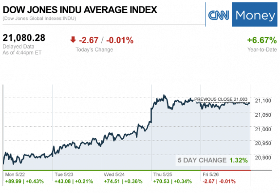 Dailymarketwrap5262017dowjonesindustrialaveragecreditcnnmoney-manufacturedhousingindustrymarketsreportdailybusinessnewsmhpronews