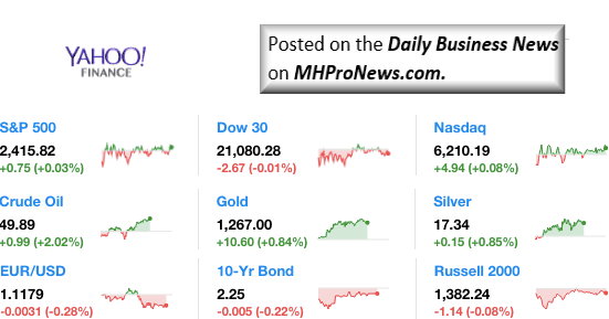 Dailymarketwrap5262017dowjonesindustrialaveragesp500nasdaqcredityahoofinance-manufacturedhousingindustrymarketsreportdailybusinessnewsmhpronew