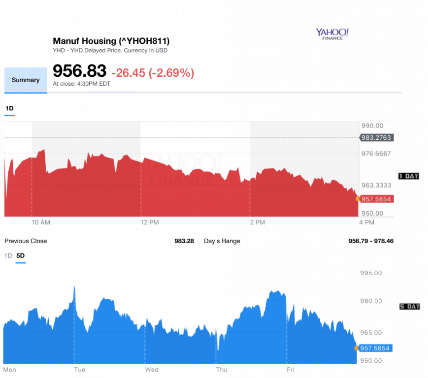 Dailymarketwrap5262017yahoomanufacturedhousingcompositevaluemanufacturedhousingindustrydailybusinessnews-mhpronews