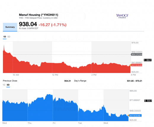 Dailymarketwrap5312017yahoomanufacturedhousingcompositevaluemanufacturedhousingindustrydailybusinessnews-mhpronews