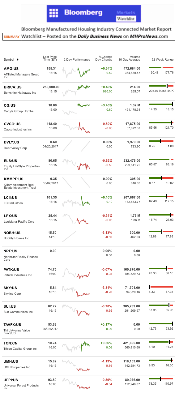 Dailymarketwrap532017bloombergtickermanufacturedhousingindustryrelatedmarketreportdailybusinessnews-mhpronews