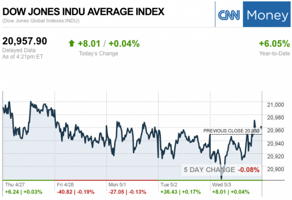 Dailymarketwrap532017dowjonesindustrialaveragecreditcnnmoney-manufacturedhousingindustrymarketsreportdailybusinessnewsmhpronews