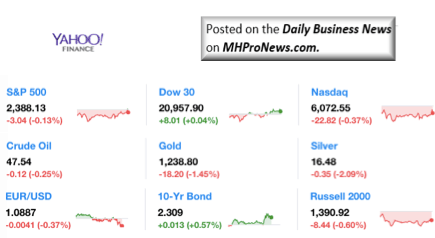 Dailymarketwrap532017dowjonesindustrialaveragesp500nasdaqcredityahoofinance-manufacturedhousingindustrymarketsreportdailybusinessnewsmhpronews