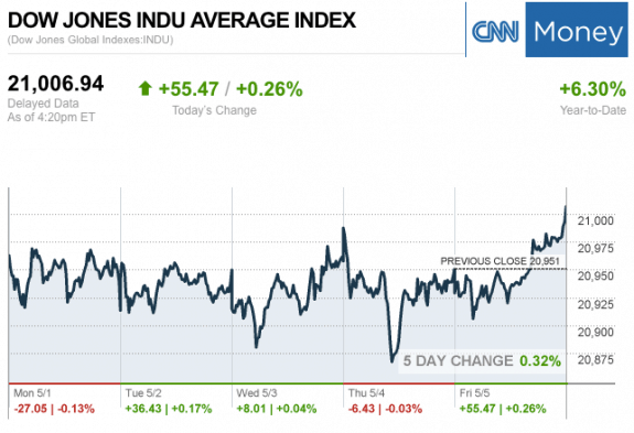 Dailymarketwrap552017dowjonesindustrialaveragecreditcnnmoney-manufacturedhousingindustrymarketsreportdailybusinessnewsmhpronews