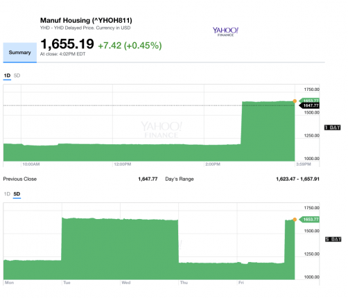 Dailymarketwrap552017yahoomanufacturedhousingcompositevaluemanufacturedhousingindustrydailybusinessnews-mhpronews