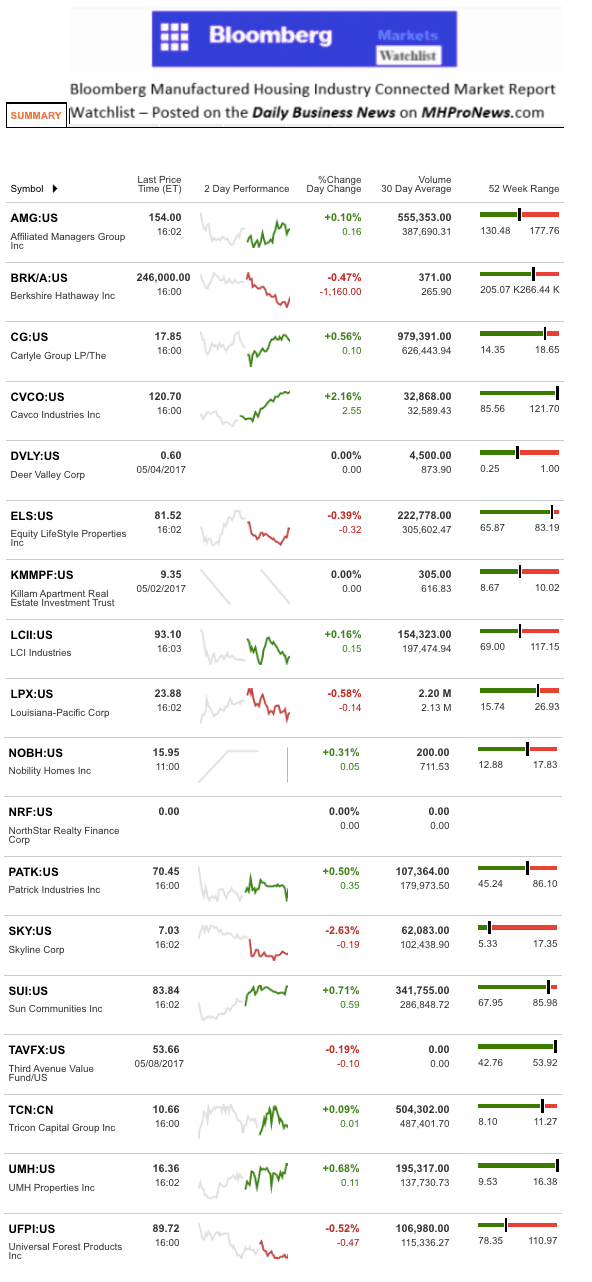 Dailymarketwrap592017bloombergtickermanufacturedhousingindustryrelatedmarketreportdailybusinessnews-mhpronews