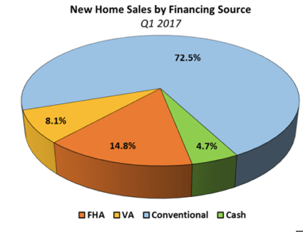 NewDatafromNAHBonCashSalesforHomescreditBuyingBedfordRealEstate-postedtothedailybusinessnewsmhpronewsmhlivingnews