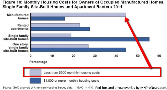 2014gao-report-comparing-manufactured-housing-vs-apartments-posted-manufacturedhomelivingnewsMHProNewscom-575x311