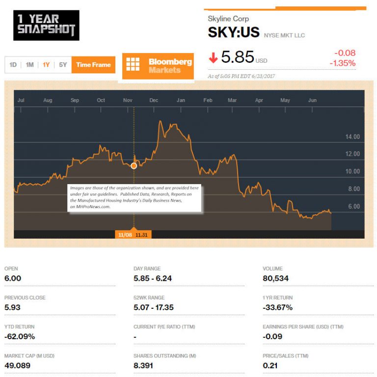 6232017BloombergSkylineHomes1YearSnapshotManufacturedHousingIndustryMarketsResearchReportsDailyBusinessNewsMHProNews