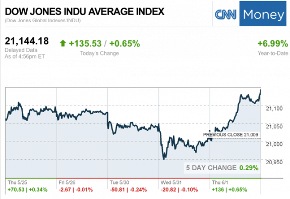 Dailymarketwrap612017dowjonesindustrialaveragecreditcnnmoney-manufacturedhousingindustrymarketsreportdailybusinessnewsmhpronews