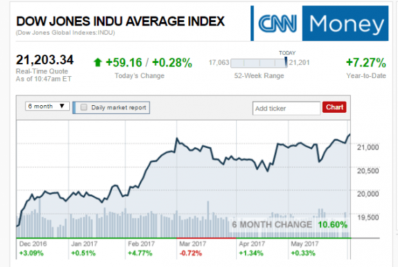 DowJones6MonthAvgPostedManufacturedHousingIndustryConnectedMarketReportNewsMHProNews