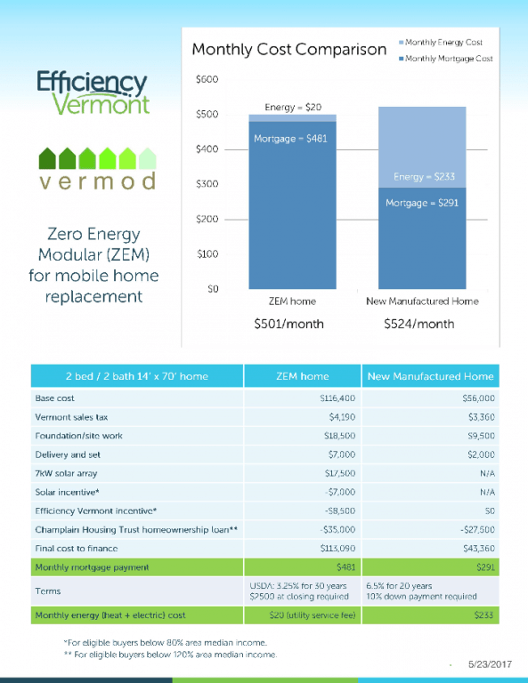 EfficiencyVemontVERMODZEMComparisonManufacturedHousingIndustryDailyBusinessNewsMHProNews