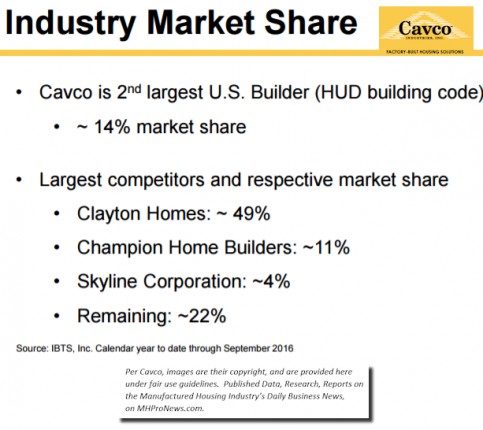 IndustryMarketShareClaytonCavco63%ManufacturedHousingIndustryDataResearchMarketStockReportsDailyBusinessNewsMHProNews