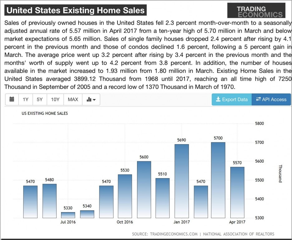 TradingEconomicsNARExistingHomeSalesApril2017DailyBusinessNewsManufacturedHousingIndustryResearchDataReportsAnalysisMHProNews