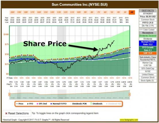 7.17.2017SUIssharepricesince2000ManufacuredHomeCommunityIndsutryDataResearchDailyBusinessNewsMHProNews