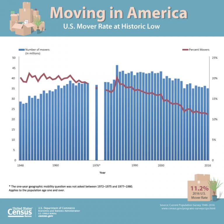 MovingInAmericaUSMovesCensusBureau2016ManufacturedHousingIndustryResearchDataReportsDailyBusinssNewsMHProNews