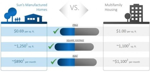 SUImanufacturedhomesprovidenearly15percentmorespaceatover30percentlesscostsquareftManufacuredHomeCommunityIndsutryDataResearchDailyBusinessNewsMHProNews