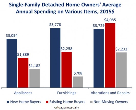 SingleFamilyDetachedHomeOwnerSpendingOnVariousItems2015MortgageDailyNewsIndustryResearchReportsDataMHProNews