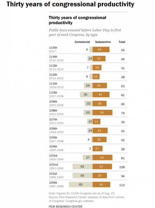 30YearsCongressionalProductivityCreditPewResearchDailyBusinessNews