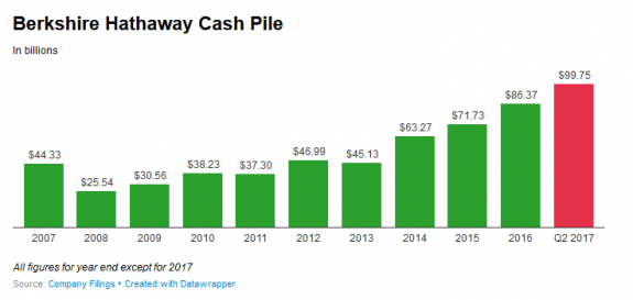 BerkshireHathawayGrowthBillionsCreditsInvestopediadailyBusinessNews