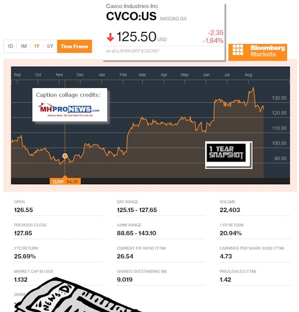 Cavco8.23.2017Bloomberg1YearManufacturedHOusingIndustryDailyBusinessNewsMHProNews