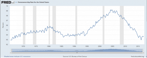 FREDHomeownershipRatefortheUSCreditUSBureauofCensusFREDSTLouisFed