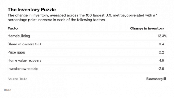 InventoryPuzzleCreditTruliaBloombergDailyBusinessNews