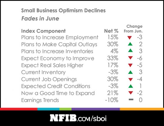 NFIBSmallBusnessoptimism-chart-1DailyBusinessNewsMHProNews