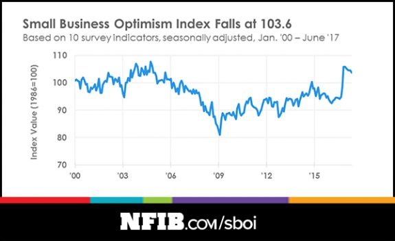 NFIBoptimism-graph-1-2DailyBusinessNewsMHProNews