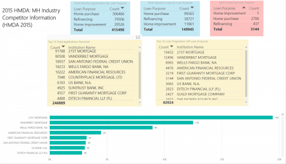 HMDAData2015ManufacturedHousingCompetitorInformationDailyBusinessNewsMHProNews