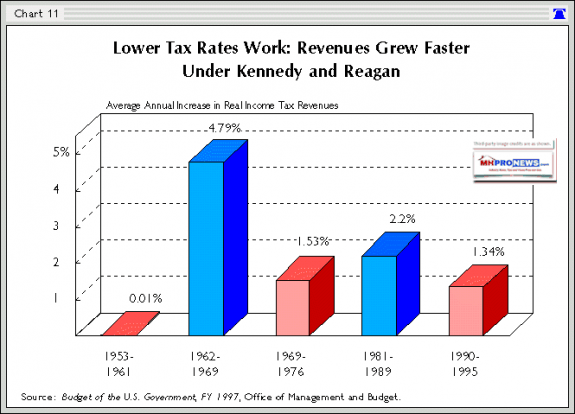 HeritageKennedyReaganTaxCutsWorkedDailyBusinessNewsMHProNews